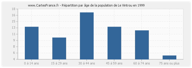 Répartition par âge de la population de Le Vintrou en 1999